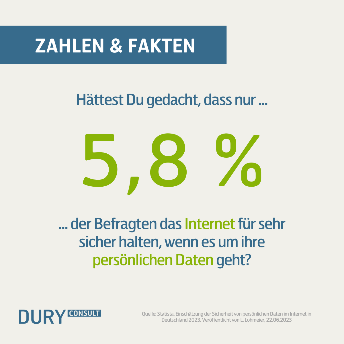 Grafik zeigt die Aufschrift: "Hättest Du gedacht, dass nur 5,8% der befragten das Internet für sehr sicher halten, wenn es um ihre persönlichen Daten geht?"